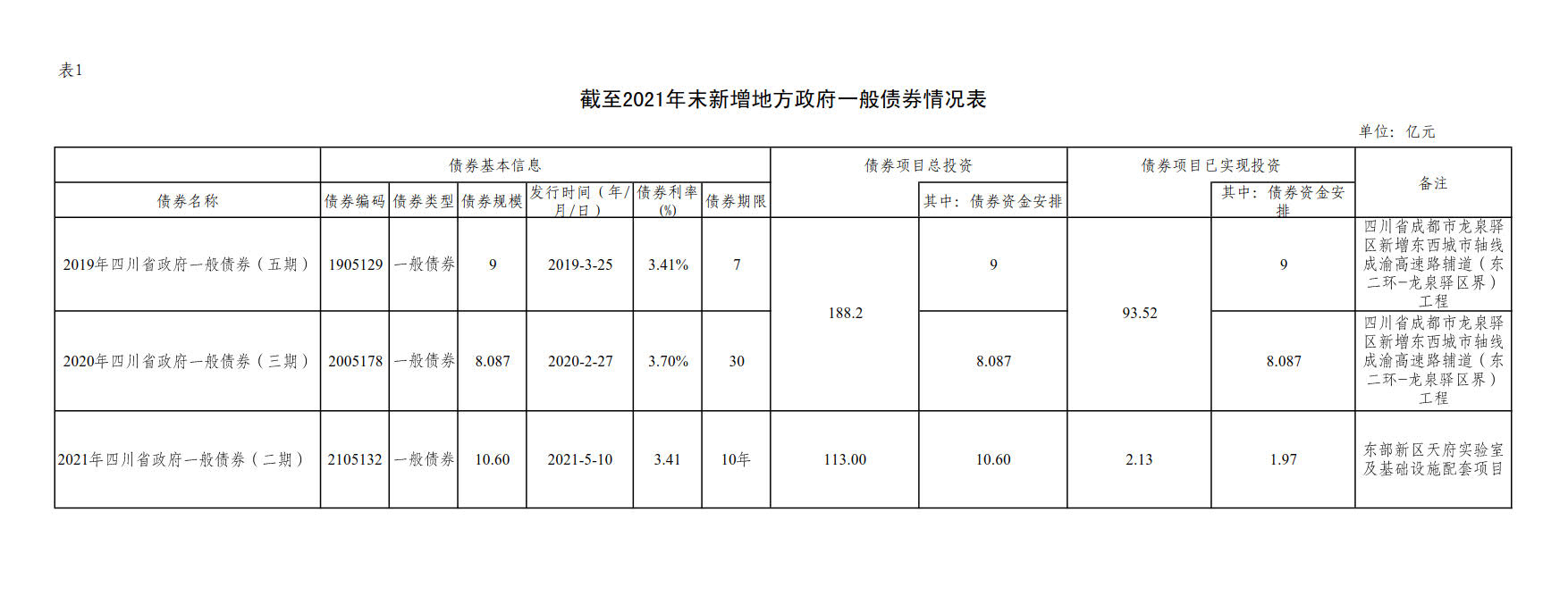 附件1：新增地方政府債券存續(xù)期信息公開參考表樣 （成都興城投資集團有限公司）_2